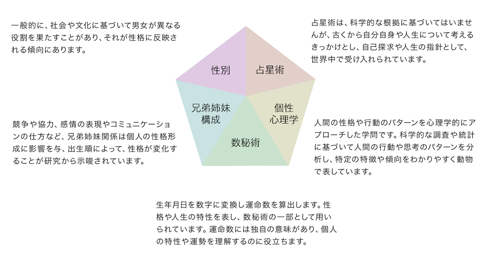 AIロボ5PC個性診断